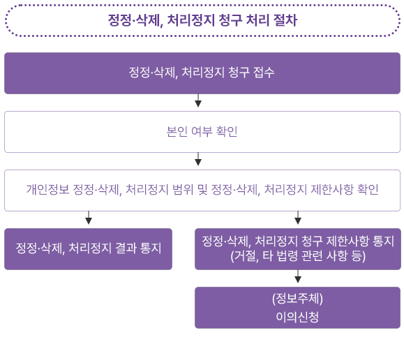 정정삭제 처리정지 절차도